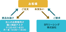 SFI���[�V���O�E�t�@�N�^�����O�T�[�r�X�̂��Љ�