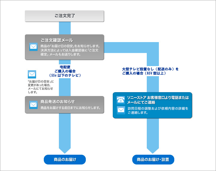 大型テレビ設置なし(配送のみ)と宅配便との違い