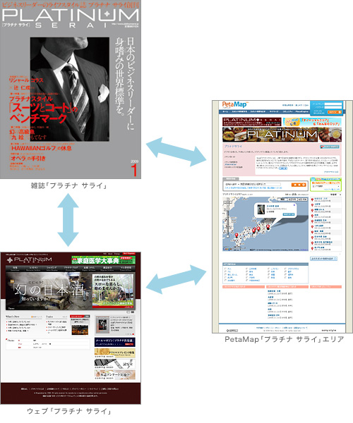 雑誌「プラチナ サライ」、ウェブ「プラチナ サライ」、PetaMap「プラチナ サライ」エリアの連携イメージ画像