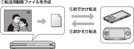 おでかけ転送イメージ