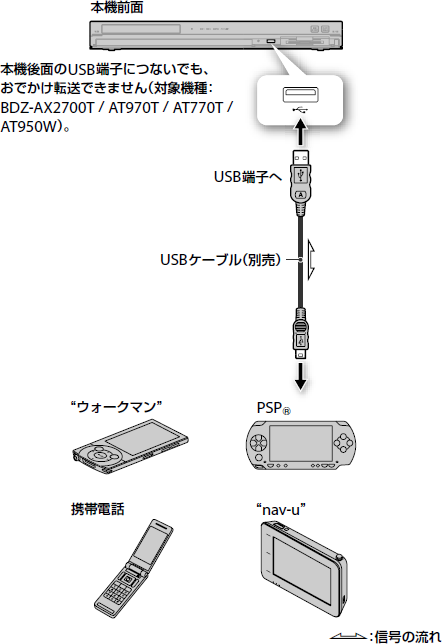 おでかけ転送機器との接続イメージ