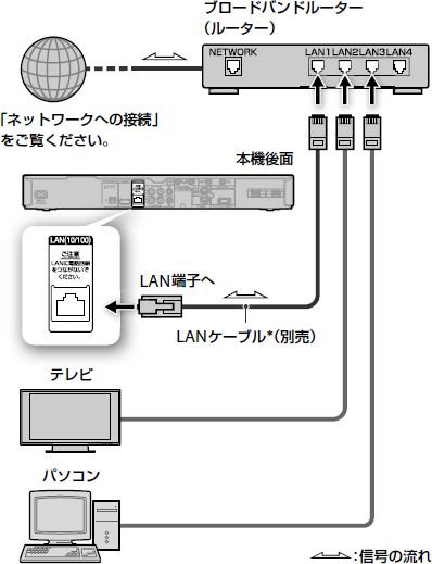 ネットワーク接続図