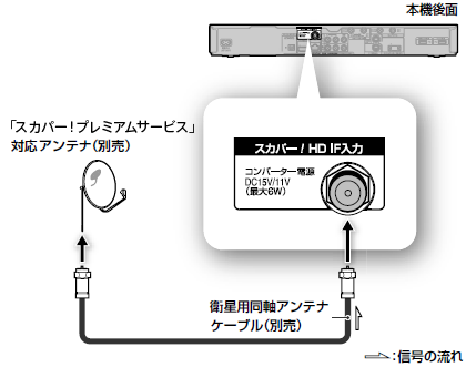 「スカパー!プレミアムサービス」対応アンテナ