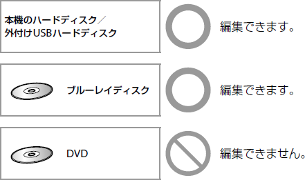 本機のハードディスク/外付けUSBハードディスク*:編集できます。ブルーレイディスク:編集できます。DVD:編集できません。