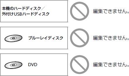 本機のハードディスク/外付けUSBハードディスク*:編集できません。ブルーレイディスク:編集できません。DVD:編集できません。