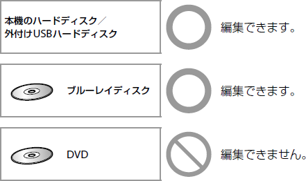 本機のハードディスク/外付けUSBハードディスク*:編集できます。ブルーレイディスク:編集できます。DVD:編集できません。