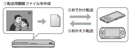 おでかけ転送イメージ