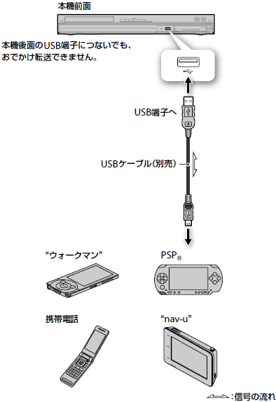 おでかけ転送機器との接続イメージ