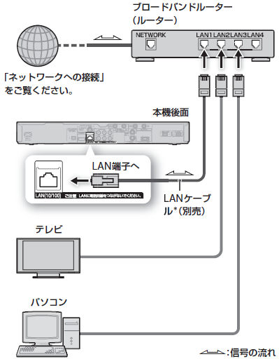 ネットワーク接続図