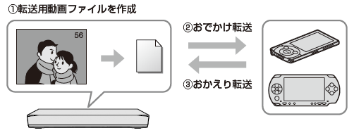 おでかけ転送イメージ
