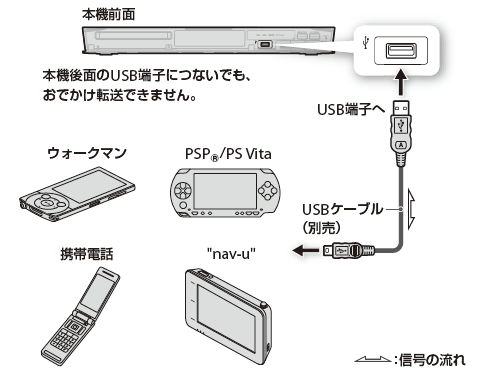 おでかけ転送機器との接続イメージ