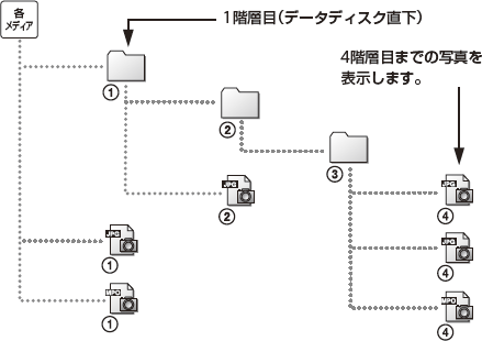 データ階層イラスト