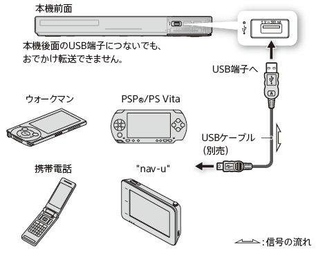 おでかけ転送機器との接続イメージ