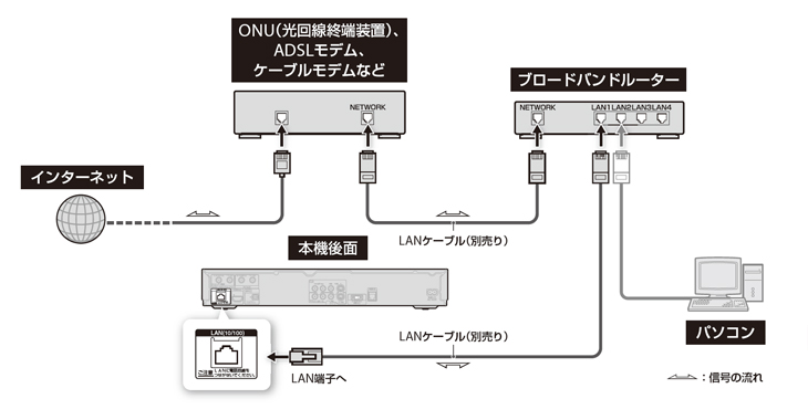 ネットワークに接続する