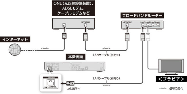 ネットワークに接続する