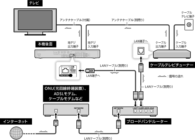 配線図:本機とケーブルテレビチューナーをネットワークで接続