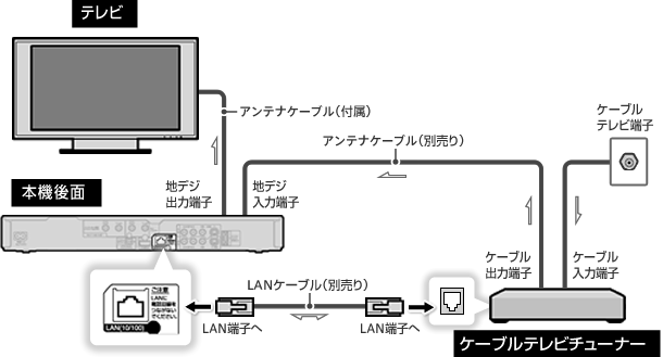 配線図:本機とケーブルテレビチューナーを直接接続