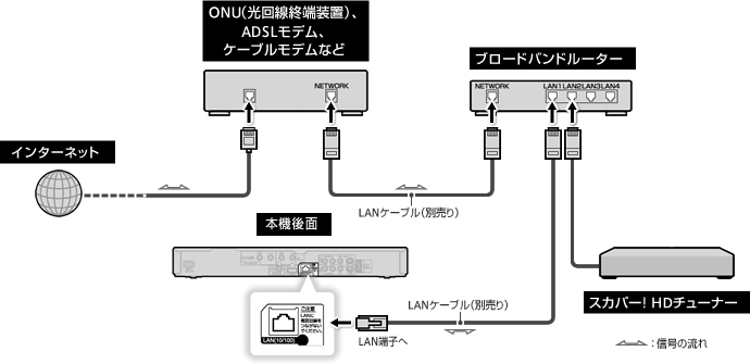 スカパー!HDチューナーを接続する