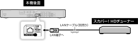 スカパー!HDチューナーを接続する