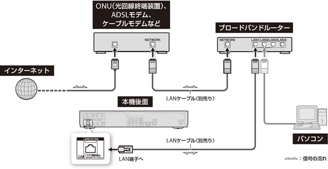 ネットワークに接続する