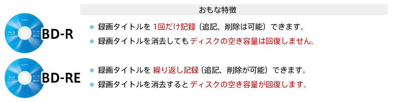 BD-R: �E�^��^�C�g����1�񂾂��L�^�i�ǋL�A�폜�͉\�j�ł��܂��@�E�^��^�C�g�����������Ă��f�B�X�N�̋󂫗e�ʂ͉񕜂��܂���@BD-RE: �E�^��^�C�g�����J��Ԃ��L�^�i�ǋL�A�폜���\�j�ł��܂��@�E�^��^�C�g������������ƃf�B�X�N�̋󂫗e�ʂ��񕜂��܂�