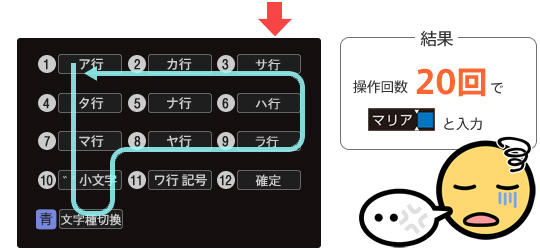 ブルーレイディスクレコーダーの十字ボタンを使うと文字入力に手間がかかるイメージ