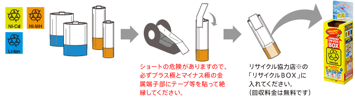ショートの危険がありますので、必ずプラス極とマイナス極の金属端子部にテープ等を貼って絶縁してください。/リサイクル協力店※の「リサイクルBOX」に入れてください。(回収料金は無料です)