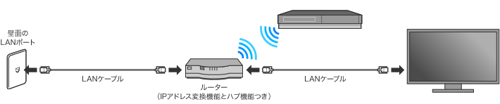 ルーターを使用した接続の例