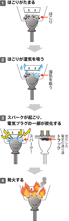 トラッキングが起こる工程