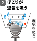 2.ほこりが湿気を吸う