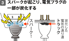 3.スパークが起こり、電気プラグの一部が炭化する