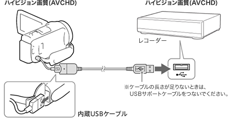 ハイビジョン画質(AVCHD)のハンディカムと内蔵USBケーブルでハイビジョン画質(AVCHD)のレコーダーと接続しているイメージ図 ※ケーブルの長さが足りないときは、USBサポートケーブルをつないでください。