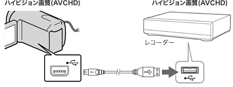 ハイビジョン画質(AVCHD)のハンディカムとハイビジョン画質(AVCHD)のレコーダーとUSBケーブルで接続するイメージ図