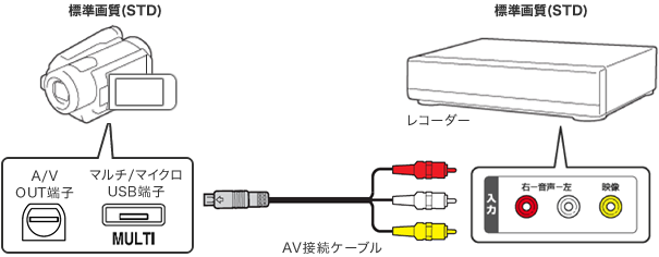 標準画質(STD)のハンディカムの端子と標準画質(STD)のレコーダーとAVケーブルで接続しているイメージ図