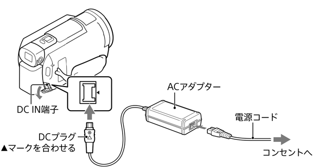 電源コードが付属しているハンディカムの接続方法図