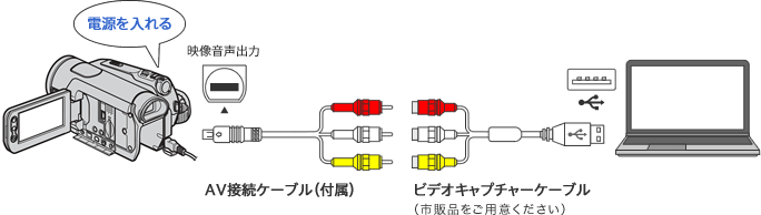 AV接続ケーブル(付属) 、ビデオキャプチャーケーブル(市販品をご用意ください)