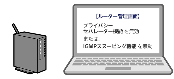 ルーターとPCのイメージ図。ルーター管理画面でプライバシーセパレーター機能、IGMPスヌーピング機能をオフにする