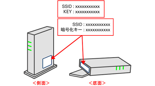 SSID�A�p�X���[�h�i�Í����L�[�j�L�ڈʒu�̗�