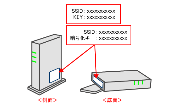 SSID�A�p�X���[�h�i�Í����L�[�j�L�ڈʒu�̐}