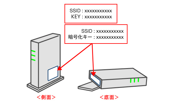 SSID�A�p�X���[�h�i�Í����L�[�j�L�ڈʒu�̐}