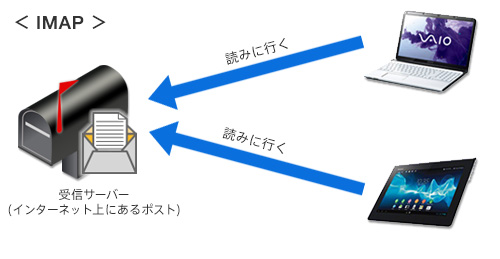 IMAP�i�A�C�}�b�v�j����