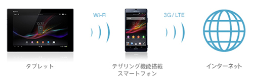 タブレット、テザリング機能搭載スマートフォン、インターネット