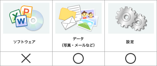 バックアップができるものとできないもの