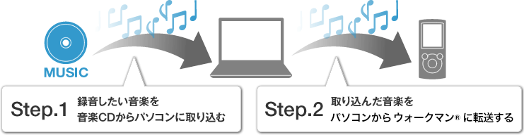 「STEP.1 録音したい音楽を音楽CDからパソコンに取り込む」と「STEP.2 取り込んだ音楽をパソコンからウォークマンに転送する」イメージ