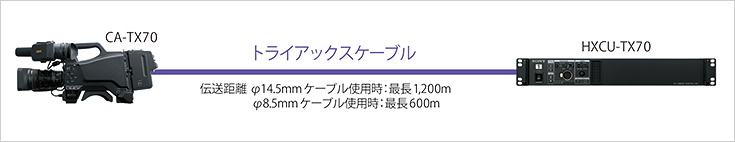 トライアックス伝送方式