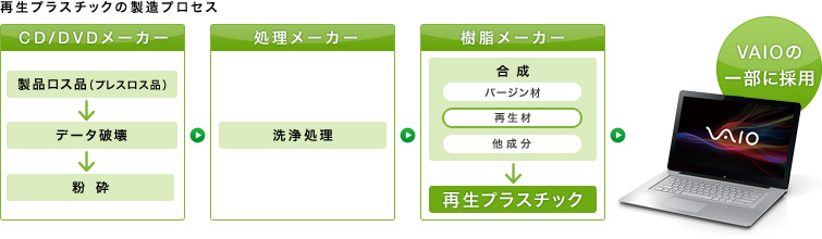 再生プラスチックの製造プロセス