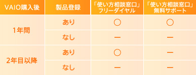 電話サポート「使い方相談」をご購入後1年間無料サポート
