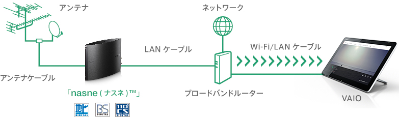 「nasne(ナスネ)™」とつないで、お気に入りの番組を、家じゅう好きなところで
