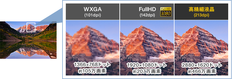 2880×1620ドット約466万画素の高精細液晶を搭載(*)