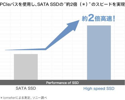 より高速なPCle対応のSSDも選べる